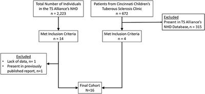Frequency, Progression, and Current Management: Report of 16 New Cases of Nonfunctional Pancreatic Neuroendocrine Tumors in Tuberous Sclerosis Complex and Comparison With Previous Reports